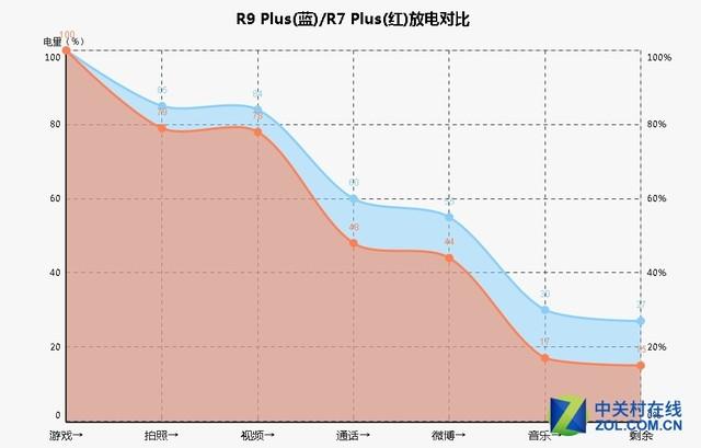 R9 Plus续航专项 