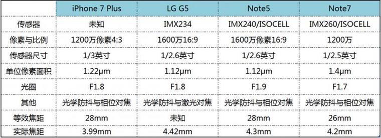 iPhone 7 Plus/Note7/Note5/G5拍照對比 誰最強？