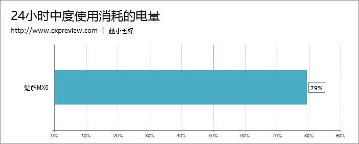 8款主流手機續航評測：小米Max輕松稱王！