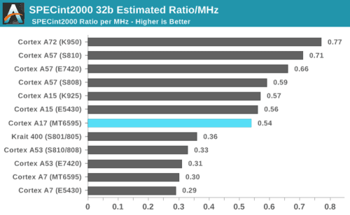 功耗优化多过性能 ARM Cortex-A73解析