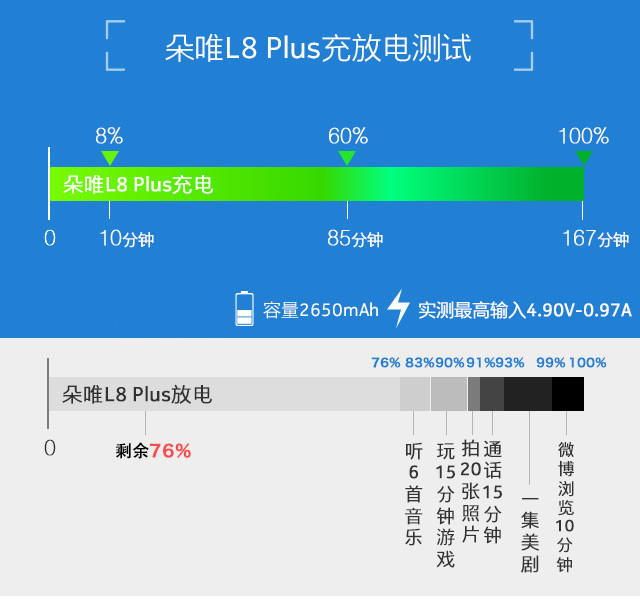 朵唯L8 Plus评测:满足女性用户的"苛求" 