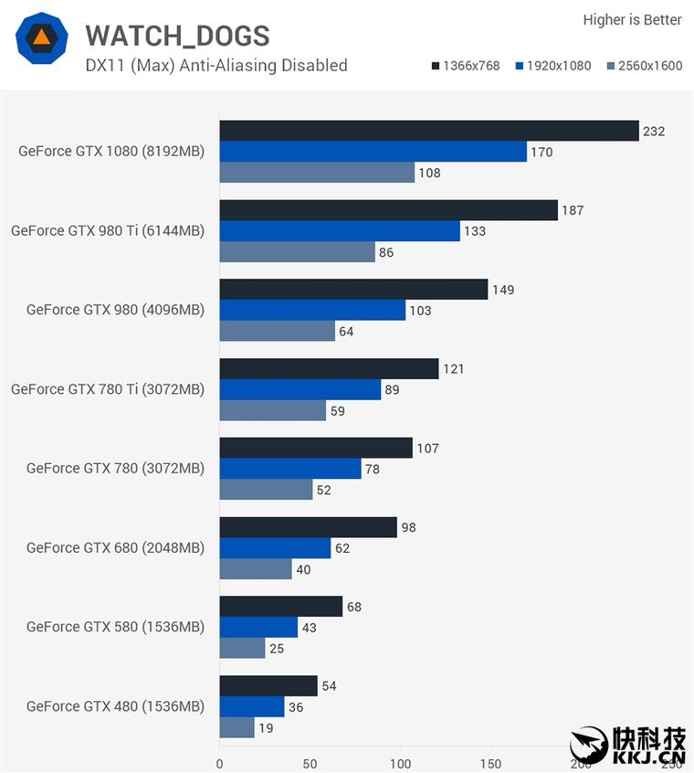 從GTX 480到1080 四代N卡同堂PK：六年提升了多少？