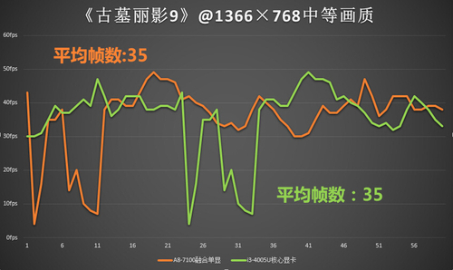融合單顯性能強勁 A8、i3游戲性能對比
