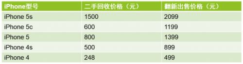 富士康翻新蘋果 附各款二手蘋果手機的售價