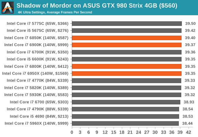 1.1萬元值不值？Intel Broadwell-E性能實測：十核心霸氣