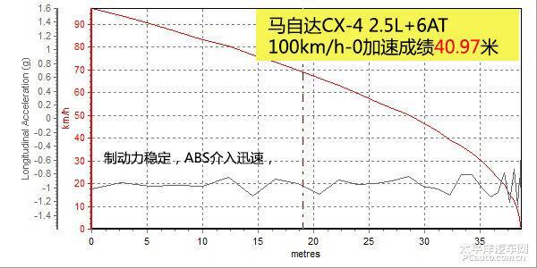全面試駕馬自達轎跑SUV CX-4評測 全面試駕馬自達轎跑SUV CX-4:比CX-5更馬自達