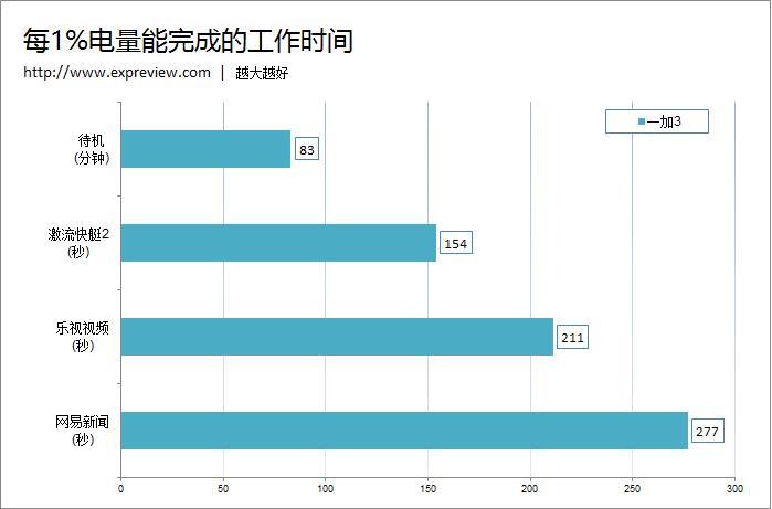 8款主流手機續航評測：小米Max輕松稱王！
