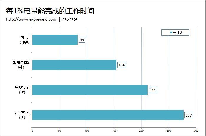 8款主流手机续航评测：小米Max轻松称王！