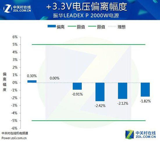 輕松四路泰坦 振華2000W白金電源評測