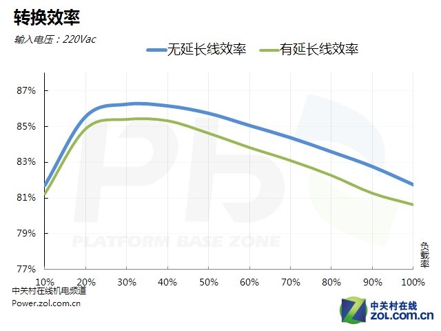 華而不實？探究延長線對電源性能影響 