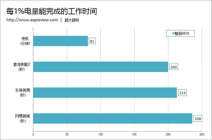 8款主流手機續航評測：小米Max輕松稱王！