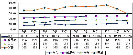 聚美毛利率下降明顯