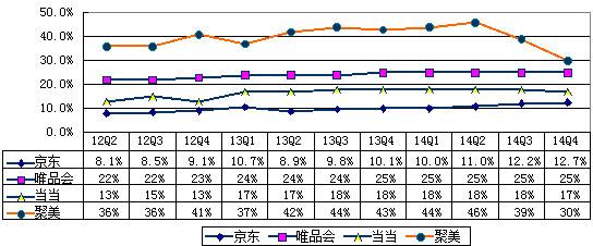 聚美毛利率下降明显