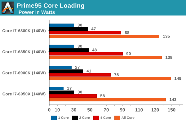 1.1萬元值不值？Intel Broadwell-E性能實測：十核心霸氣
