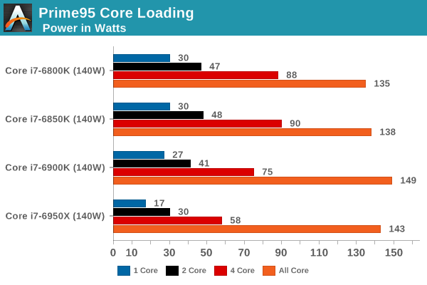 1.1万元值不值？Intel Broadwell-E性能实测：十核心霸气