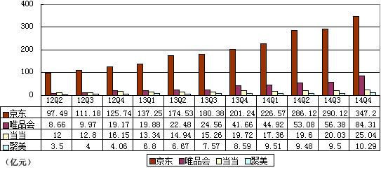 京東規模優勢明顯 發力金融領域