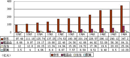 京东规模优势明显 发力金融领域