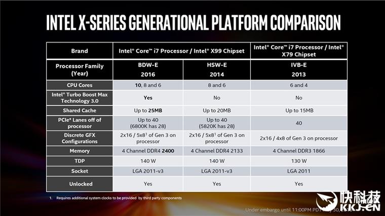 1.1万元值不值？Intel Broadwell-E性能实测：十核心霸气