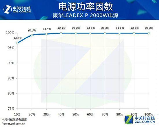 輕松四路泰坦 振華2000W白金電源評測