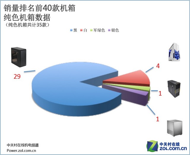 什么顏色最流行 機箱外觀配色調查報告 