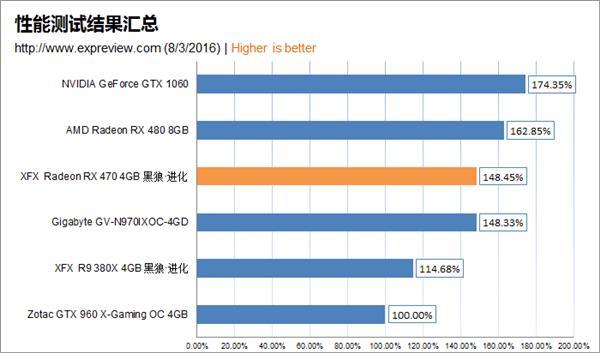 AMD Radeon RX 470顯卡同步測試：再度先發制人