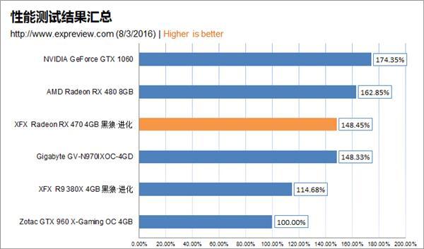 AMD Radeon RX 470显卡同步测试：再度先发制人