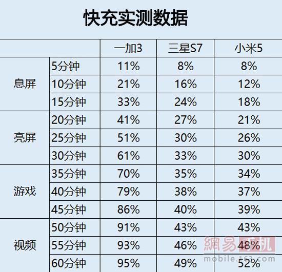 慢1倍！一加3/三星S7/小米5快充對(duì)比實(shí)測