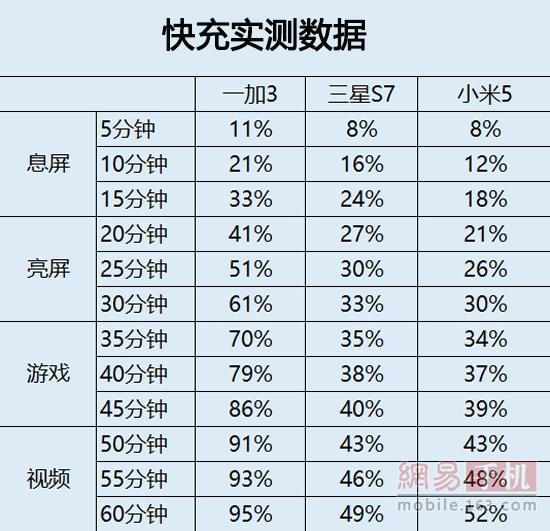 慢1倍！一加3/三星S7/小米5快充对比实测