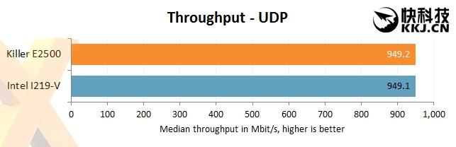 千兆板載網卡實測PK：高通Killer E2500游戲神器 虐Intel