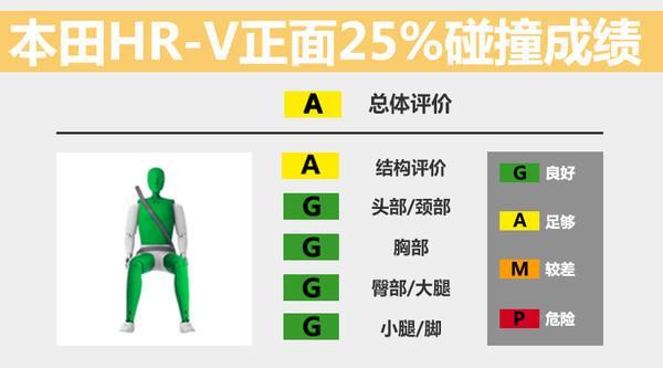 本田SUV缤致碰撞测试：侧撞B柱直接断 