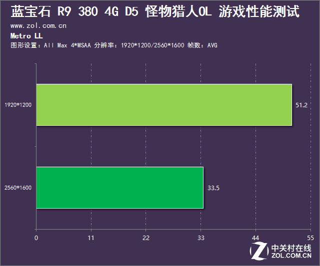 莫狩常规 蓝宝石R9 380怪物猎人OL评测 