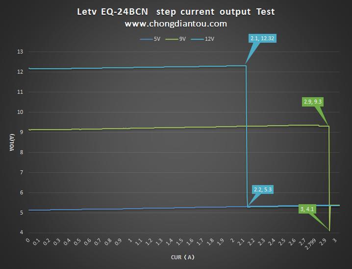 24W雙協議！樂視最新快充充電器拆解、評測