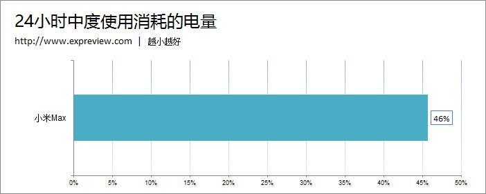 8款主流手機續航評測：小米Max輕松稱王！