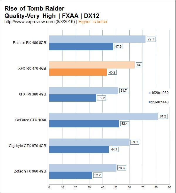 AMD Radeon RX 470顯卡同步測試：再度先發制人