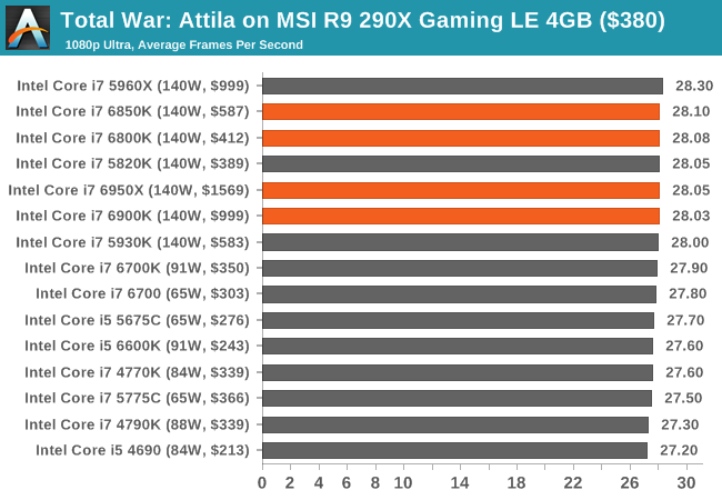 1.1萬元值不值？Intel Broadwell-E性能實測：十核心霸氣