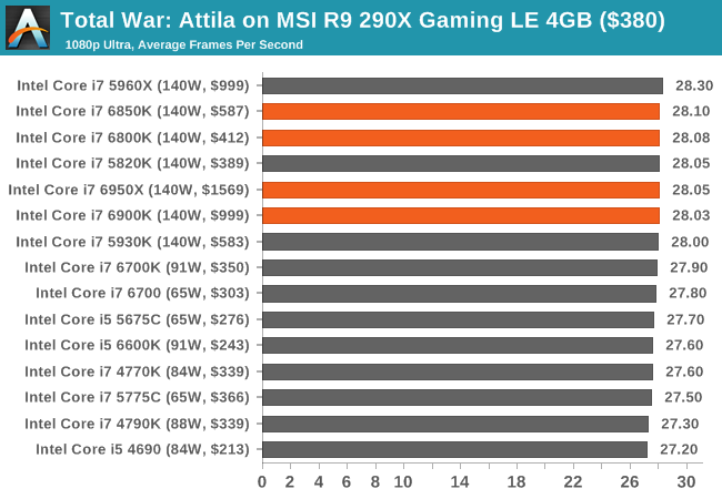 1.1万元值不值？Intel Broadwell-E性能实测：十核心霸气