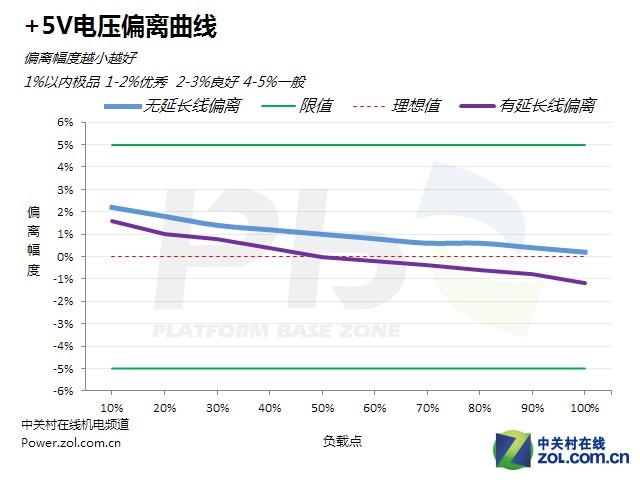 華而不實？探究延長線對電源性能影響 