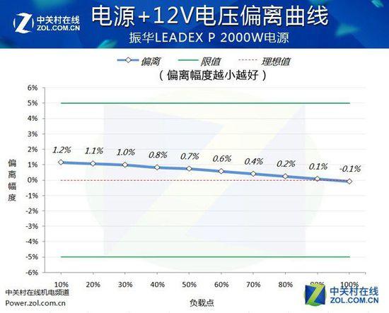 輕松四路泰坦 振華2000W白金電源評測