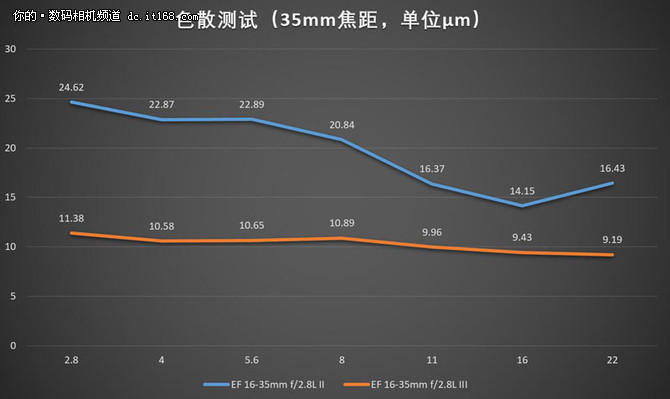 佳能16-35mm f2.8L IIIII画质对比
