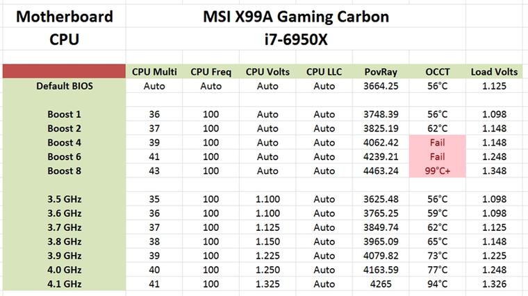 1.1万元值不值？Intel Broadwell-E性能实测：十核心霸气