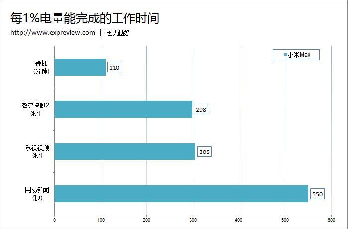 8款主流手機續航評測：小米Max輕松稱王！