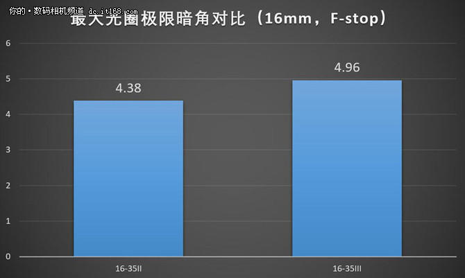 佳能16-35mm f2.8L IIIII画质对比
