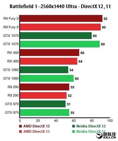 年度最佳FPS《战地1》显卡测试！首选AMD RX 480