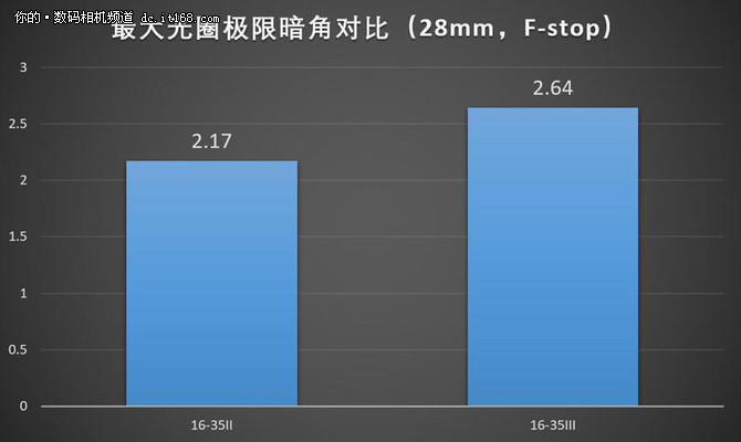 佳能16-35mm f2.8L IIIII画质对比