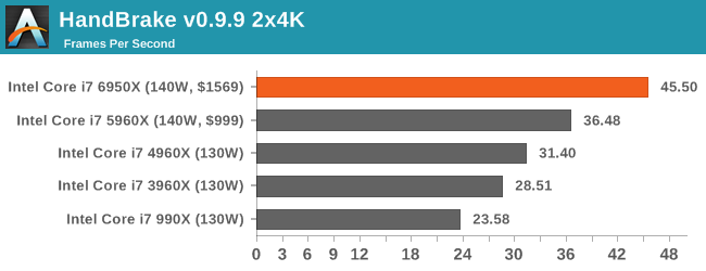 1.1萬元值不值？Intel Broadwell-E性能實測：十核心霸氣