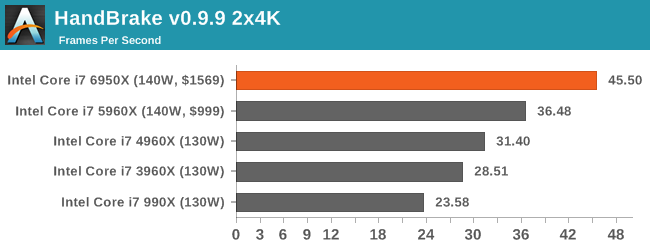 1.1万元值不值？Intel Broadwell-E性能实测：十核心霸气