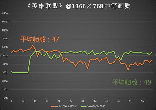 融合單顯性能強勁 A8、i3游戲性能對比
