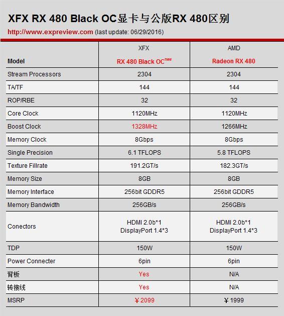 預(yù)超頻版RX 480評(píng)測(cè)：差點(diǎn)掀翻GTX 980