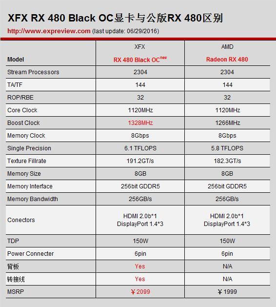 预超频版RX 480评测：差点掀翻GTX 980