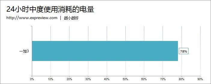 8款主流手機續航評測：小米Max輕松稱王！
